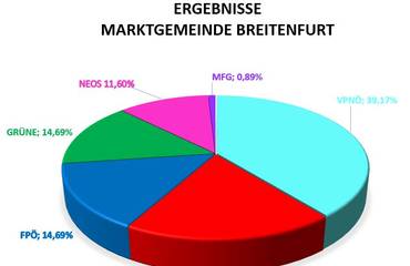 Das Wahlergebnis der NÖ-Landtagswahl 2023 für Breitenfurt